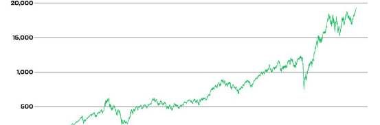New Market Highs