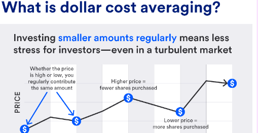 Dollar-Cost Averaging
