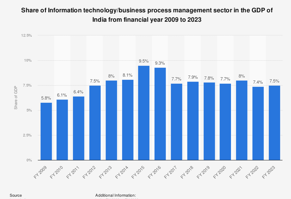 The Growth of the Information Technology Sector in Indian Share Market
