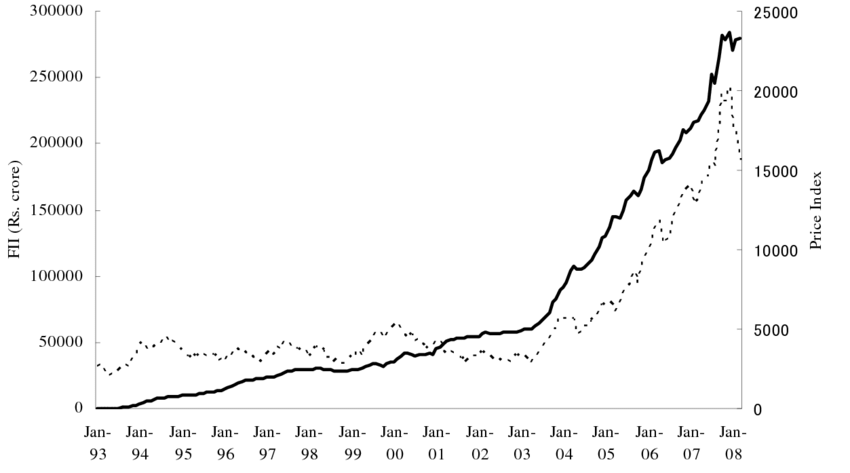 Net FII stock Price Index