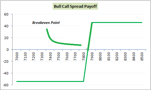 Bullish/Bearish Spreads