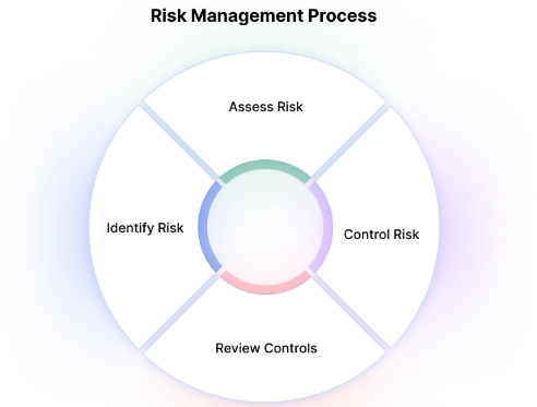 Risk Management with Option Chain Analysis