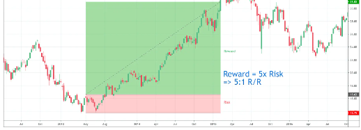 Risk-Reward Ratio