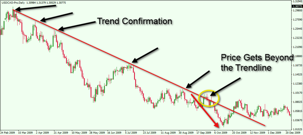 Trend confirmation