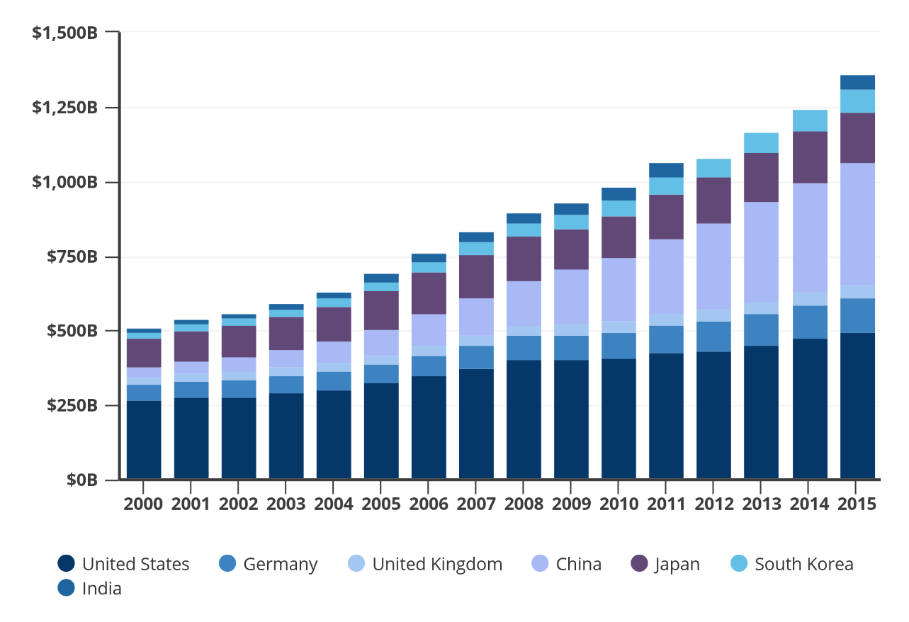 The Growth of the Information Technology Sector