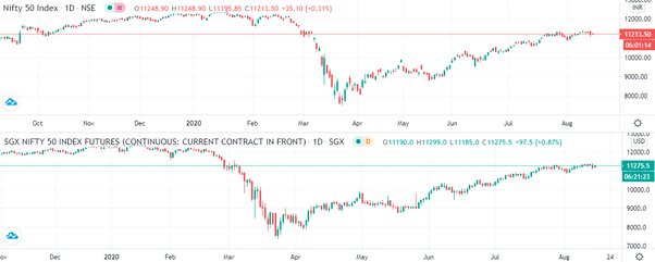 NIFTY 50 correlation with sgx nifty