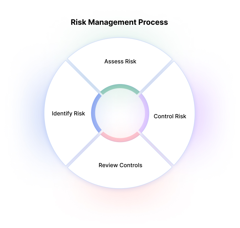 Risk Management with Option Chain Analysis