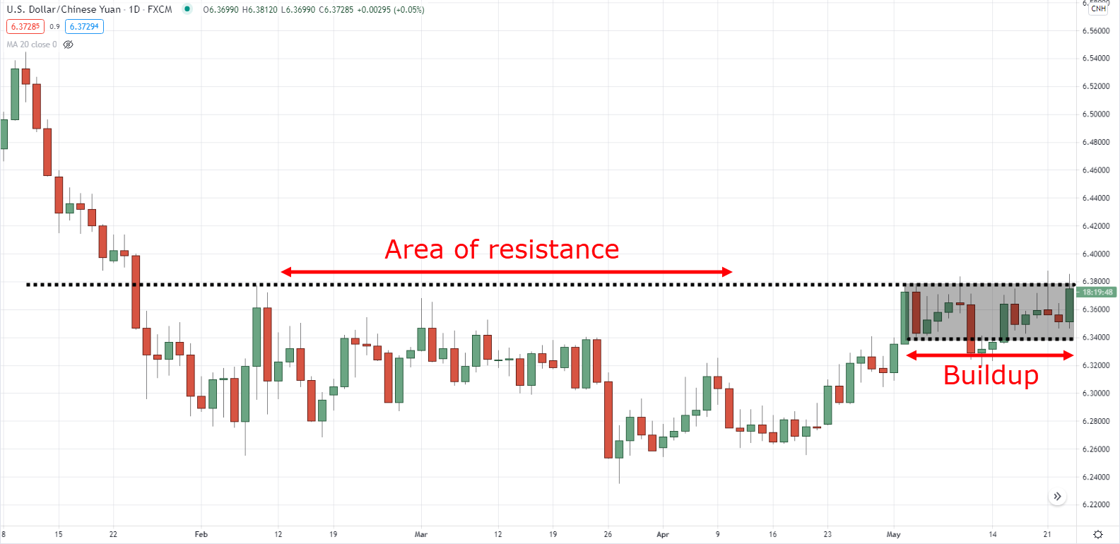 Conversely, when the short-term moving average crosses below the long-term moving average, it is considered a bearish signal, indicating that it may be a good time to sell. Traders can also use moving averages as dynamic support and resistance levels. When the price of a security approaches a moving average, it may act as a support level if the price bounces off it and continues to move higher. Conversely, if the price breaks below a moving average, it may act as a resistance level if the price fails to move higher.