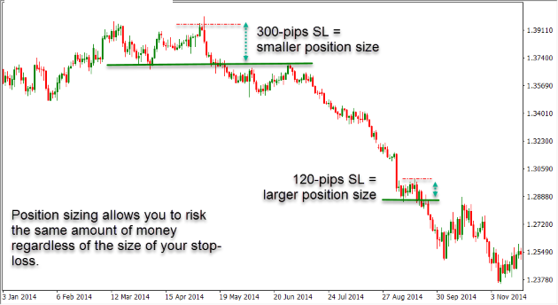 Adjusting Position Size Based on Risk-Reward