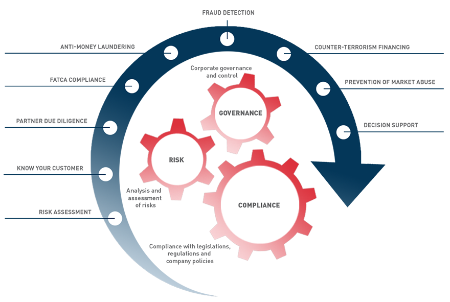 Assessing Regulatory Compliance and Corporate Governance