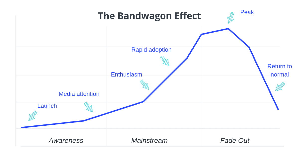 Bandwagon Effect