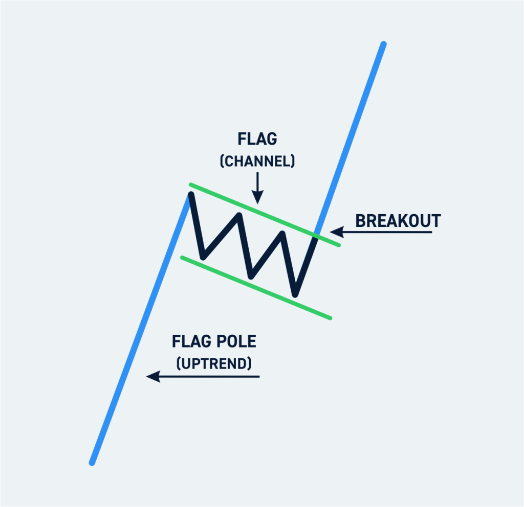 Example of a Flag Pattern