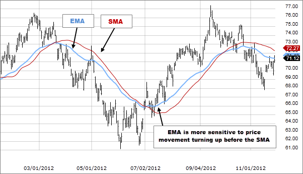 The Exponential Moving Average (EMA)