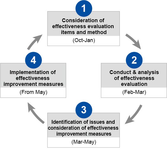 Evaluating Corporate Governance Practices