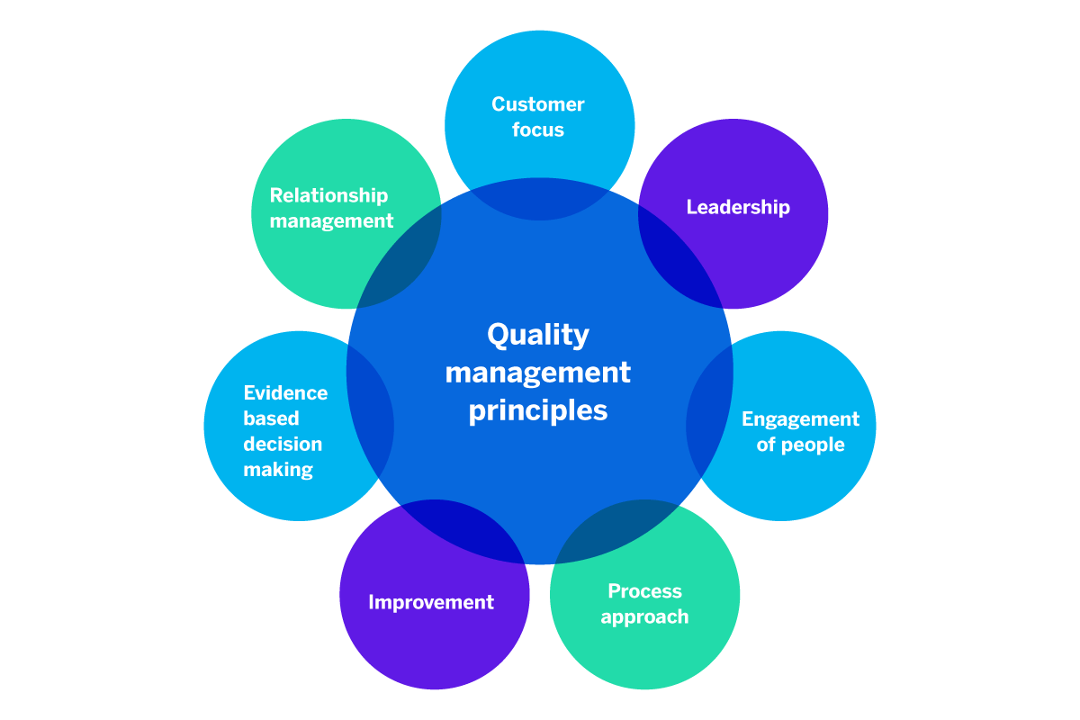 Examining Management Quality