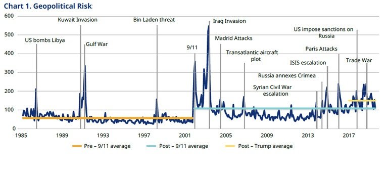 Geopolitical Risk