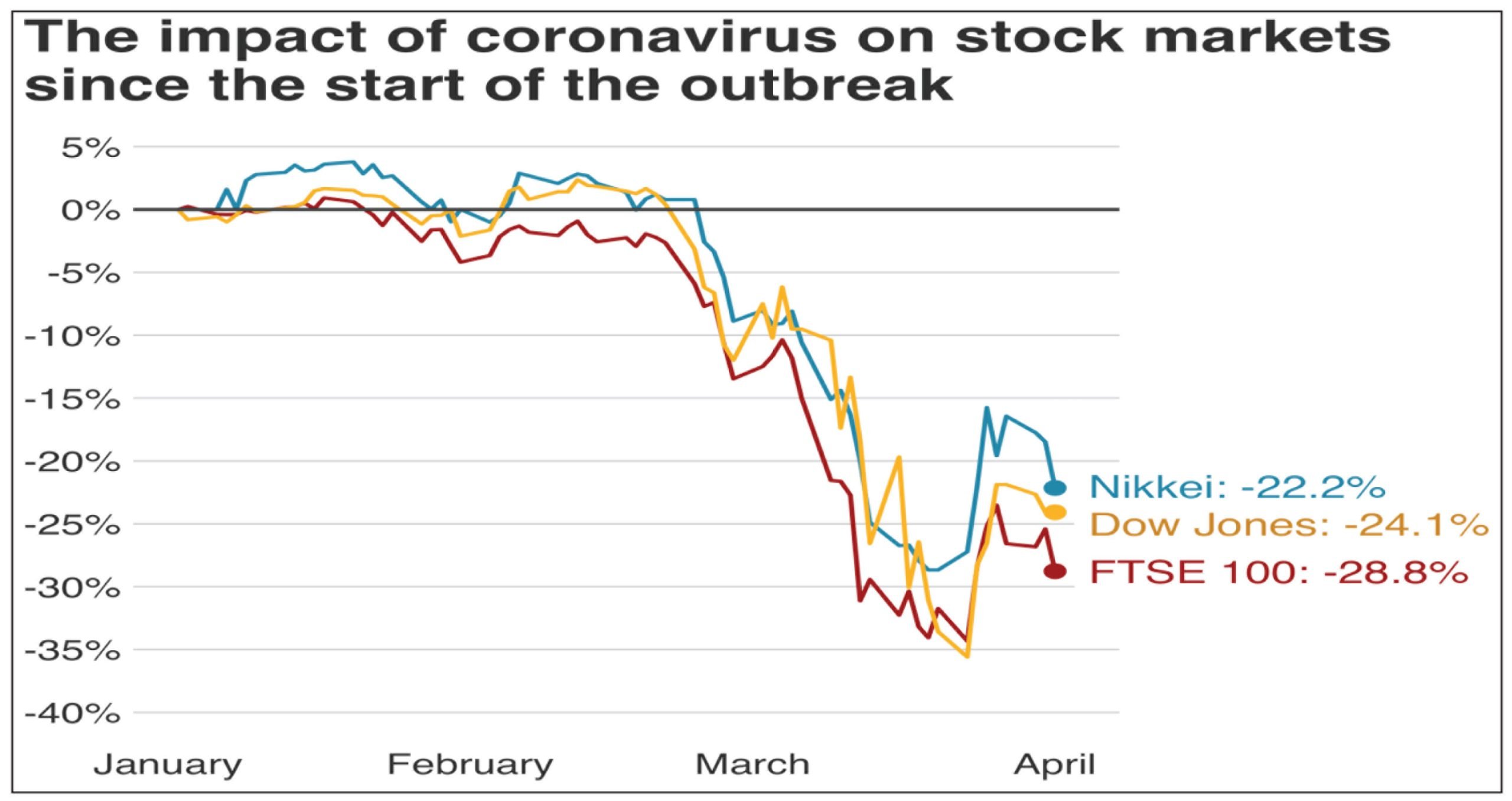 Initial Impact of Covid19 on Indian {Stock Market}