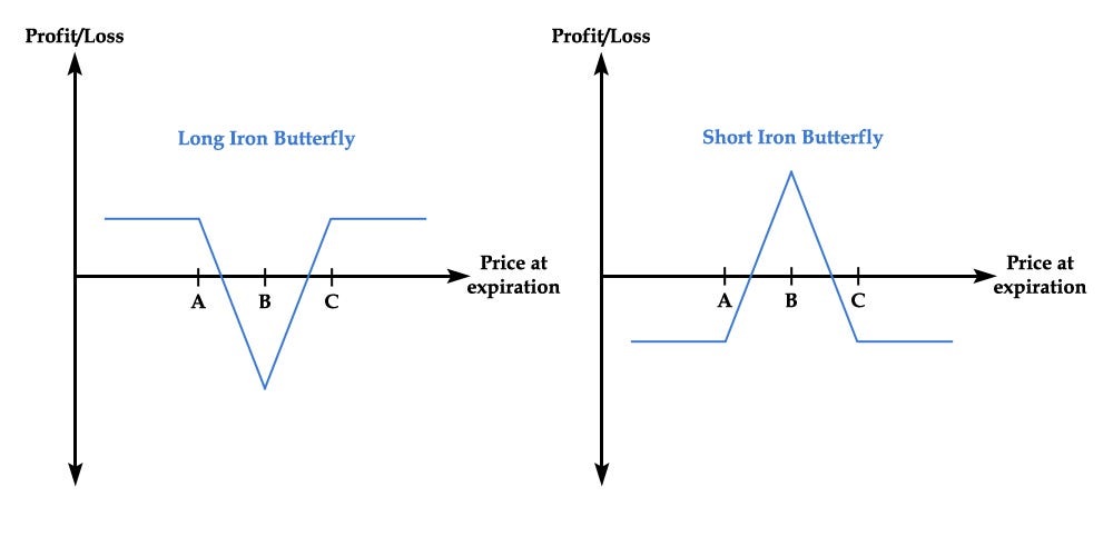 Iron Condors and Butterflies