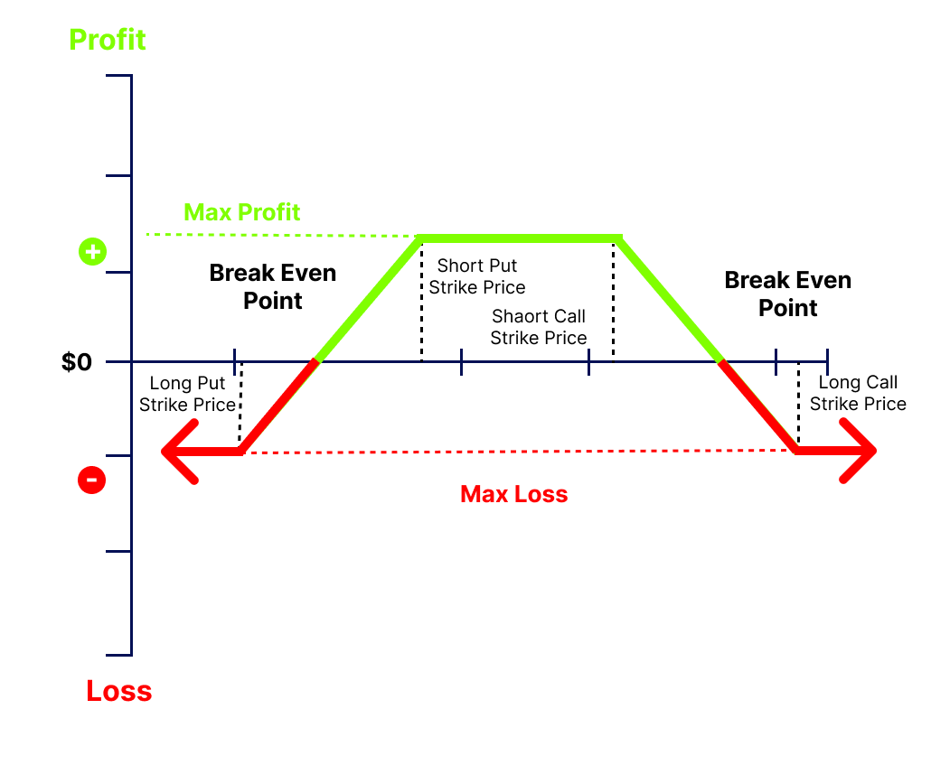 The Iron Condor Strategy