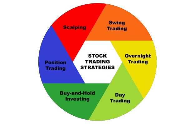 Types of Short-Term Investment Strategies