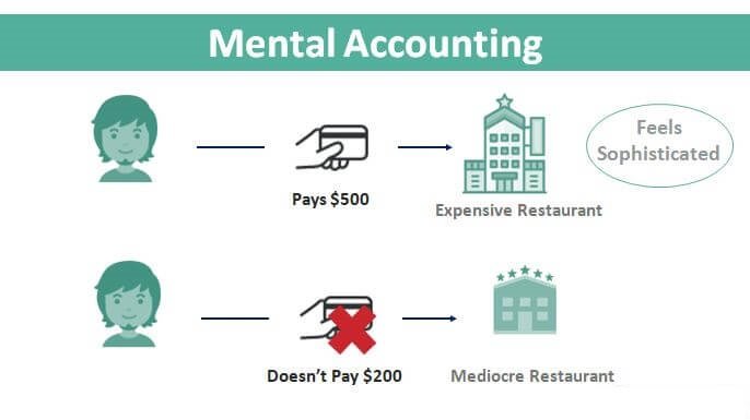 Mental Accounting