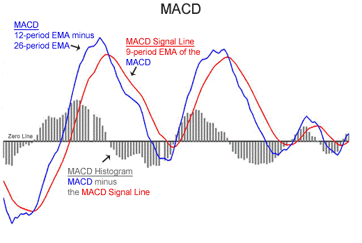 Moving Average Convergence Divergence (MACD)