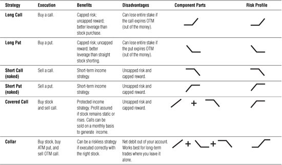 Options Strategies in Volatile Markets