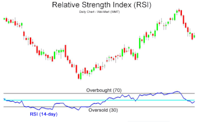 Relative Strength Index (RSI)