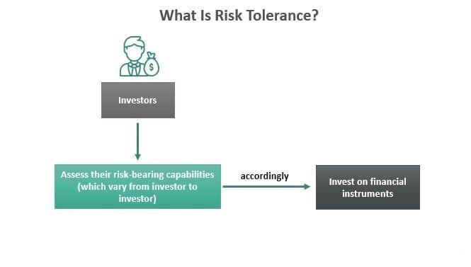 Market Conditions and Risk Tolerance