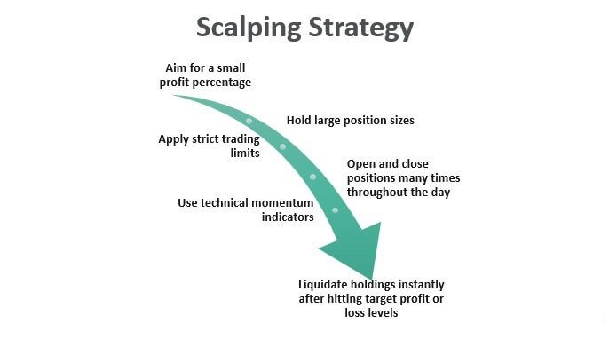 Identifying Scalp Opportunities