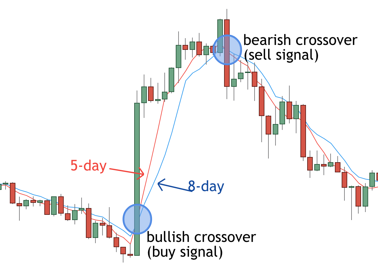 Moving Average