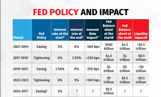 The Implications of FED Policy