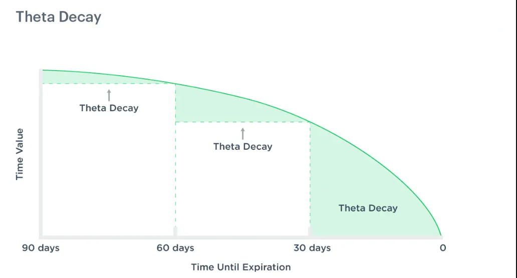 Theta Decay in Time-Sensitive Strategies