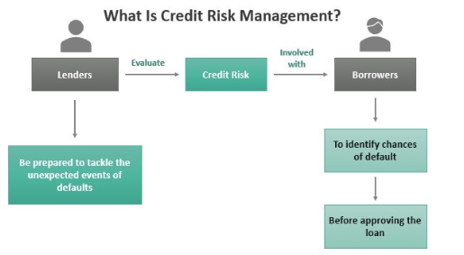 Credit Risk