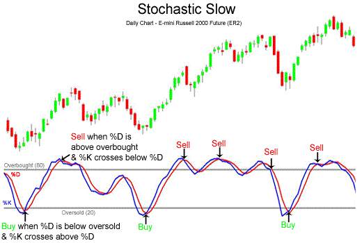 Popular Technical Indicators Used in {Intraday Trading}