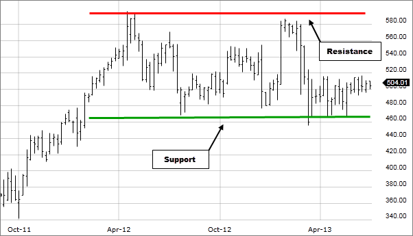 Support and Resistance Levels
