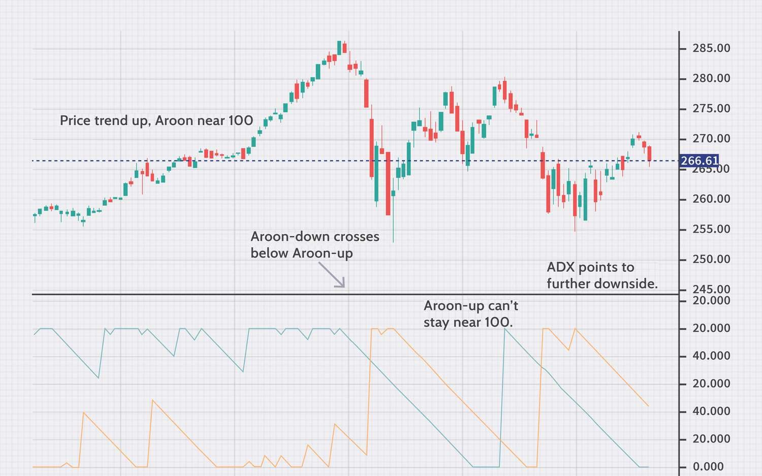 Technical Analysis Techniques