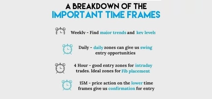 The Importance of Time Frames