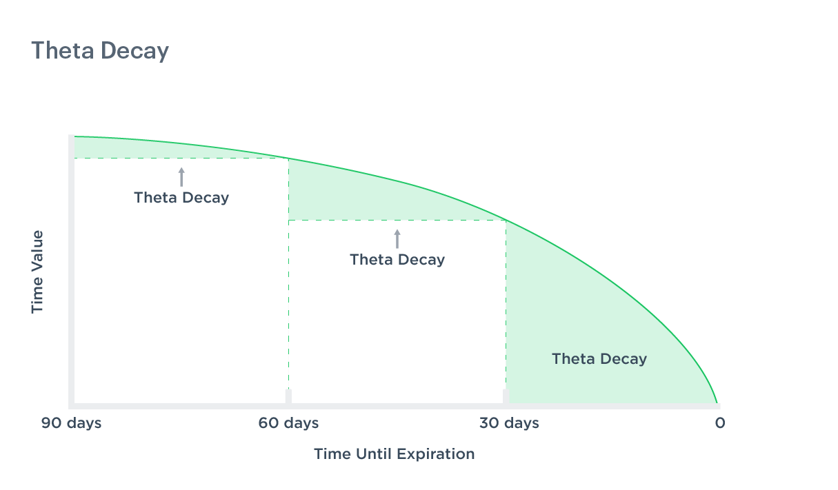  Theta: The Influence of Time Decay on OptionsV