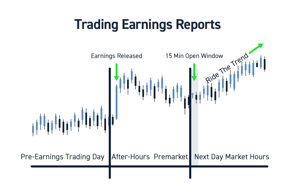 Navigating Company Results and {Trading Strategies}
