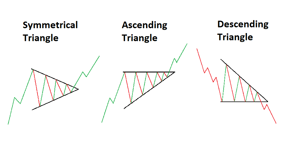 Types of Triangle Patterns