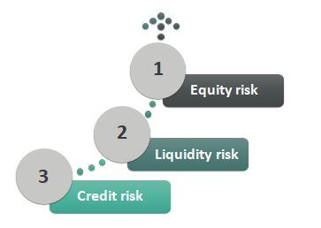 Types of Financial Risks