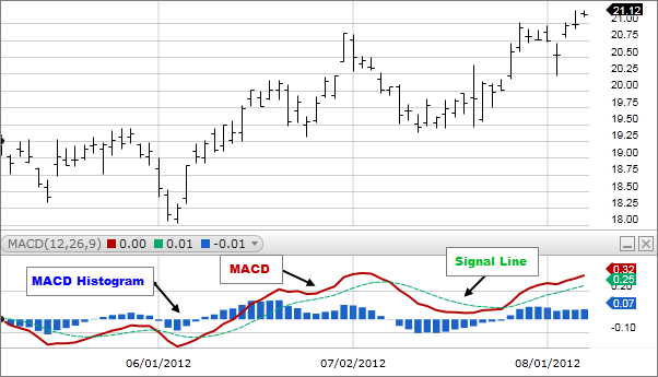 What Is MACD?
