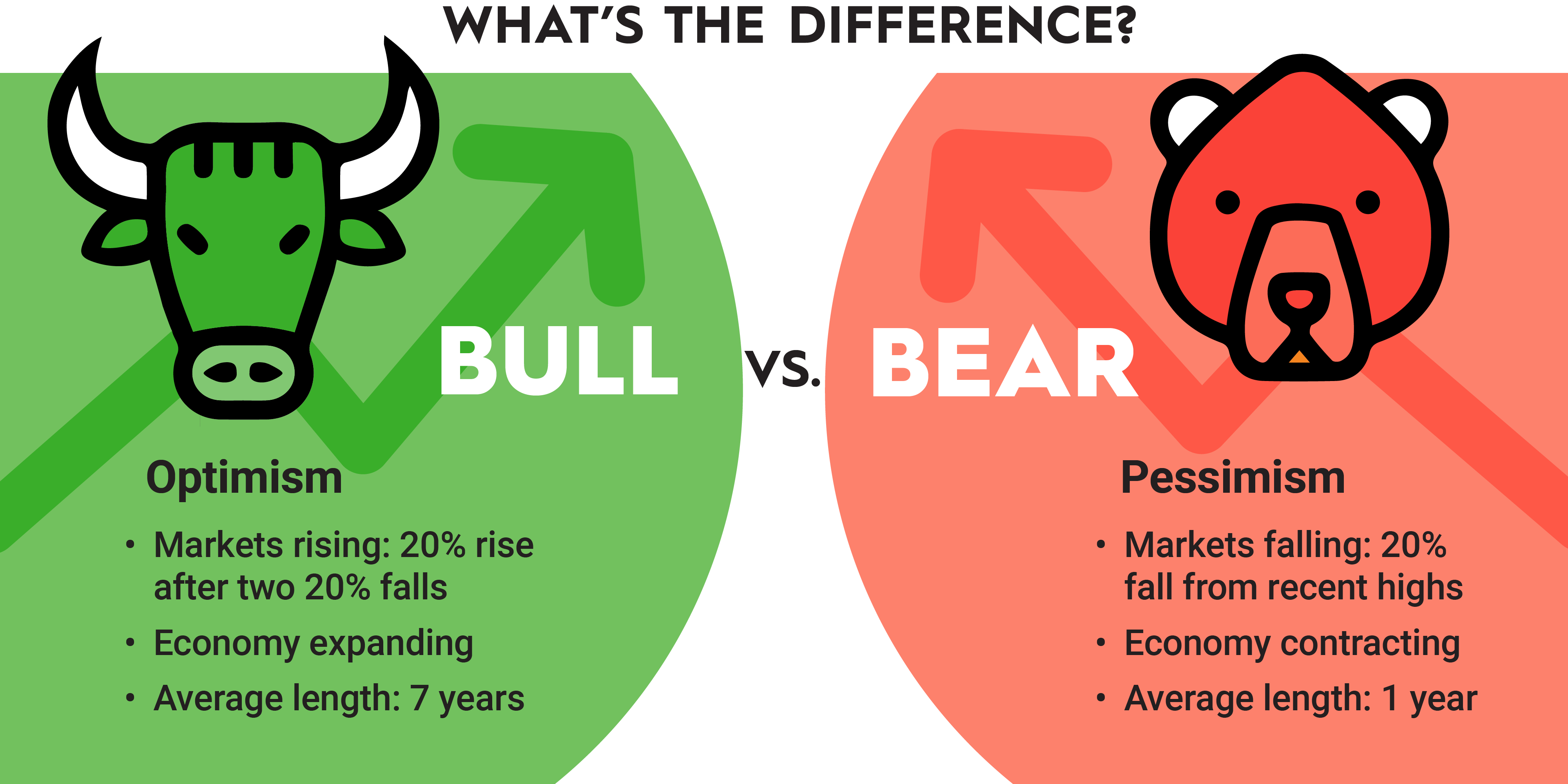 Bull vs. Bear Markets