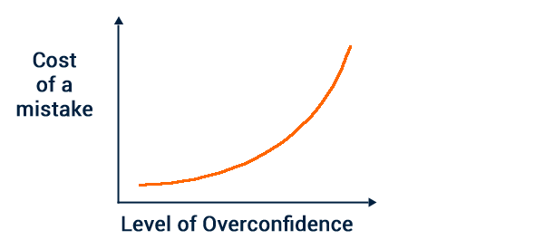 The Impact of Overconfidence