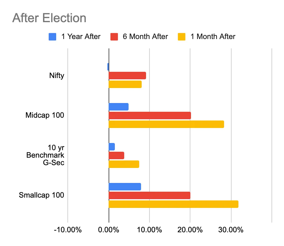Trading During {Election Results} in India