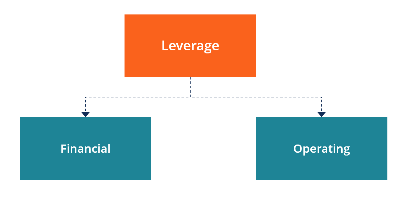 Leverage Management