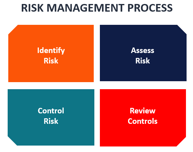 Risk Management