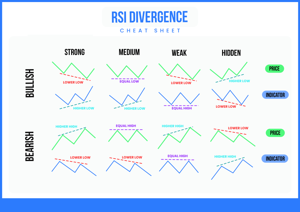 RSI Divergences