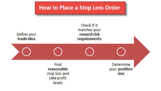 Position Sizing and Stop-Loss Orders